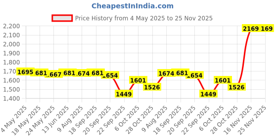 amazon.in 100 Eyebrow Blades Microblading Tattoo Brows Needles Make-Up Tools 12 Pins|Professional Complete Tattoo Kit & Supplies, Tattoo Ink Set with Accessories, Body Art Stencil Pack For All| Price History Graph from 4 May 2025 to 25 Nov 2025