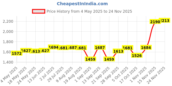 amazon.in 100 Eyebrow Blades Microblading Tattoo Brows Needles Make-Up Tools 14 Pins|Professional Complete Tattoo Kit & Supplies, Tattoo Ink Set with Accessories, Body Art Stencil Pack For All| Price History Graph from 4 May 2025 to 24 Nov 2025