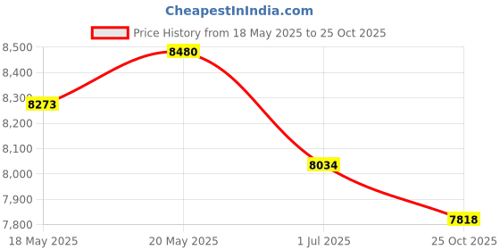 amazon.in 100 ft 1/4 inch water tube Price History Graph from 18 May 2025 to 25 Oct 2025