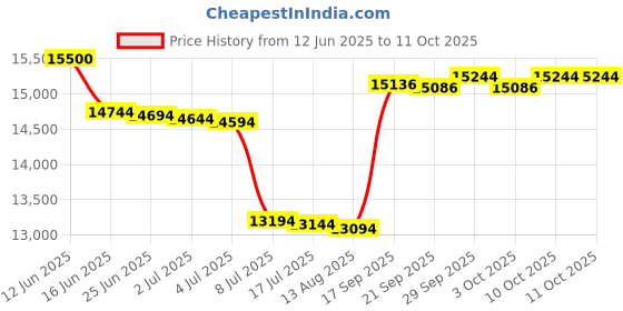 amazon.in 100 FT Sewer Jetter Kit for Pressure Washer, 5800PSI Water Jet Drain Cleaner Hose, 1/4 Inch NPT Corner with 4 Sewer Jetting Nozzles, Pearl Corsage Pin, Waterproof Tape, Handle Strap&2 Spanner (Blue) Price History Graph from 12 Jun 2025 to 11 Oct 2025