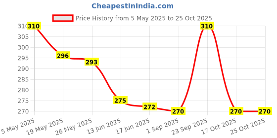 amazon.in beadwaala 100 Gram(About 200-250pcs) Bali Style Jewelry Making Metal Bead Caps Deluxe New Mix,Antique Gold beadwaala Price History Graph from 5 May 2025 to 24 Oct 2025