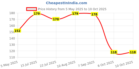 amazon.in 100 GSM A5 Dot Grid Journal: 160 Pages (Do More Of What You Love) Price History Graph from 5 May 2025 to 6 Oct 2025