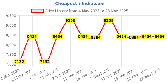 amazon.in 100 JVC Taiyo Yuden Value Line 52X CDR (CD-R) 80min 700MB White Inkjet Hub Printable Price History Graph from 4 May 2025 to 23 Nov 2025