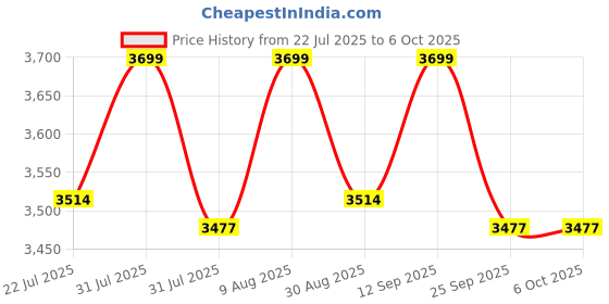 amazon.in 100 kg weighing scale with 5g accuracy; IRON/Mild Steel 12 * 12 Inches Platform Size with Front Back Display Price History Graph from 22 Jul 2025 to 5 Oct 2025
