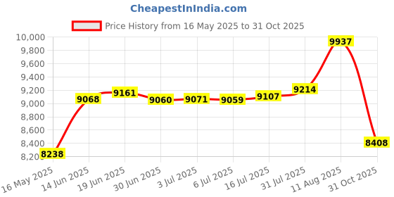 amazon.in 100 LP Vinyl Record Inner Sleeves Heavy Stock Ivory White Paper Rounded Corners Protective 33 RPM 12" Record Sleeves 80 GSM Covers Provide Your LP Collection with the Proper Protection Invest In Vinyl Price History Graph from 16 May 2025 to 31 Oct 2025