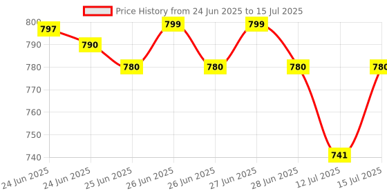 amazon.in (100 Meter) Air Bubble Wrap roll 100 Meter Length and 1 Meter Wide Price History Graph from 24 Jun 2025 to 15 Jul 2025