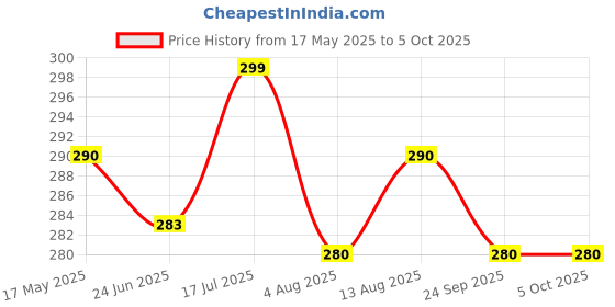 amazon.in 100 Ml 8 Pcs Sets Airtight masala box for kitchen spices storage containers masala container for kitchen multi storage container for kitchen Easy Flow Spice Storage Container with Tray Price History Graph from 17 May 2025 to 5 Oct 2025