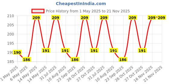 amazon.in nsb herbals 100 ml Amber Color Round Empty Glass Bottle With Lotion Pump And Black Cap For Essential Oils, Blends, Diy Skin Care, Cosmetics, Bottle (Pack Of 1) nsb herbals Price History Graph from 1 May 2025 to 21 Nov 2025