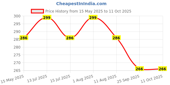 amazon.in nsb herbals 100 ml Amber Round Empty Glass Bottle + Euro Dropper + Black Cap, Refillable, Reusable, Leak Proof for Essential Oils, Blends, DIY Perfumes & Face Oil (Pack of 3) nsb herbals Price History Graph from 15 May 2025 to 11 Oct 2025
