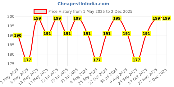 amazon.in 100 ml Amber Round Empty Glass Bottle/Glass Dropper/Golden Ring/Black Silicone Teat, Refillable, For Essential Oils, Diy Perfumes (Pack Of 1) Price History Graph from 1 May 2025 to 2 Dec 2025