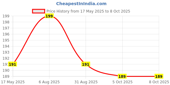 amazon.in nsb herbals 100 ML Blue Color Round Empty Glass Bottle With Lotion Pump & Black Cap For Essential Oils, DIY Skin Care, Cosmetics, Multipurpose Bottle For Home And Travel Purpose (Pack of 1) nsb herbals Price History Graph from 17 May 2025 to 8 Oct 2025