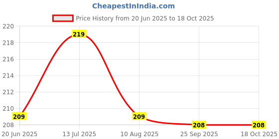 amazon.in 100 ML Blue Round Empty Glass Bottle + Glass Dropper + Silver Ring + White Silicone Teat, Refillable, Leak Proof For Essential Oils, DIY Perfumes (Pack of 1) Price History Graph from 20 Jun 2025 to 18 Oct 2025