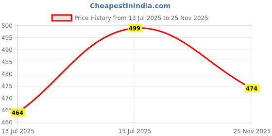 amazon.in 100 ml Clear/Transparent Round Empty Glass Bottle (Pack Of 6) with Euro Dropper/Black Cap, Refillable, For Essential Oils, Diy Perfumes, Medicines & Homeopathy Price History Graph from 13 Jul 2025 to 25 Nov 2025
