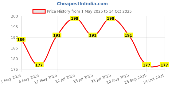 amazon.in nsb herbals 100 ML Clear/Transparent Round Empty Glass Bottle/Glass Dropper/Silver Colour Ring/Silicon Black Teat, Refillable, For Essential Oils, Perfumes (Pack Of 1) nsb herbals Price History Graph from 1 May 2025 to 13 Oct 2025