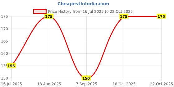 amazon.in om gange 100 ml Empty Clear Plastic Bottles Refillable Travel Size Cosmetic Containers Small Leak Proof Squeeze Bottles with White Flip Cap for Toiletries, Shampoos, Lotions, Creams (3) om gange Price History Graph from 16 Jul 2025 to 22 Oct 2025