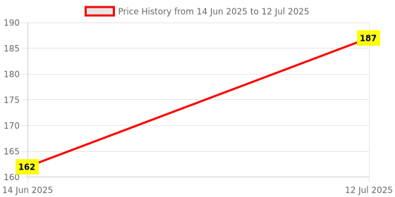 amazon.in 100 ml Manual Ice Cream Maker (Multicolor) - PTHK-8393 Price History Graph from 14 Jun 2025 to 12 Jul 2025