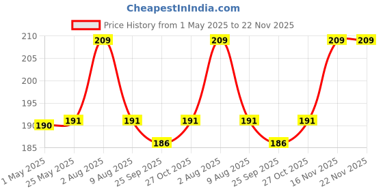 amazon.in 100 ml Refillable Blue Fine Mist Spray Glass Bottles With Leak Proof Spray Pump For Multipurpose Uses For DIY Perfume, Essential Oils, Blends, Aromatic Water, Beauty Products (Pack Of 1) Price History Graph from 1 May 2025 to 22 Nov 2025