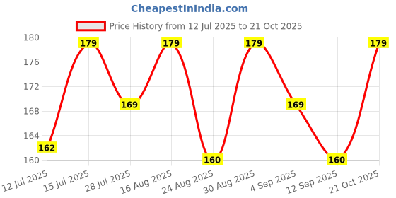 amazon.in freshmetz 100 Mtr Cling Film Wrap Biodegradable BPA Free Multipurpose Food Wrapping Cling Non-Stick 100 Mtr (Pack of 1) freshmetz Price History Graph from 12 Jul 2025 to 21 Oct 2025