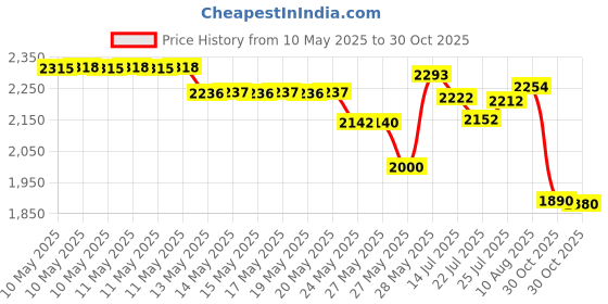 amazon.in 100: Nutribiotic Gse Tablets, 125 mg, 100 Count Price History Graph from 10 May 2025 to 30 Oct 2025