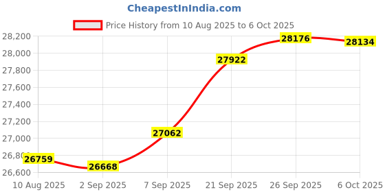 amazon.in 100 Pack Audio Cassette case Clear/Clear Price History Graph from 10 Aug 2025 to 6 Oct 2025