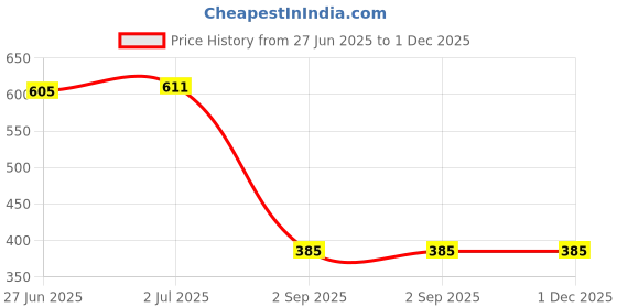 amazon.in 100 Pack Auto Fuses 15 AMP APM/ATM 32V Mini Blade Style Fuses 15A Short Circuit Protection Car Fuse (15 AMP) Price History Graph from 27 Jun 2025 to 30 Nov 2025