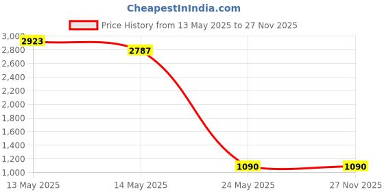 amazon.in 100 Pack D-Ring Picture Hanger with Screws Price History Graph from 13 May 2025 to 27 Nov 2025