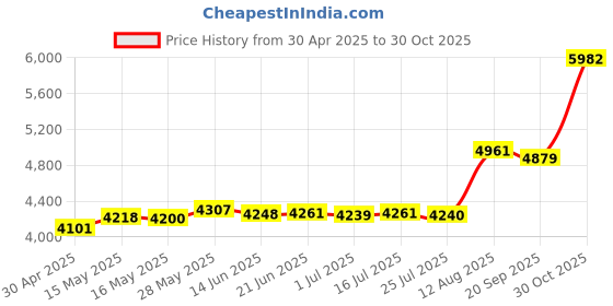 amazon.in 100 Pack Disposable Sanitary Eye Covers - Compatible with HTC Vive Pro/PS VR/Gear VR/Oculus Rift Go & More - White Price History Graph from 30 Apr 2025 to 30 Oct 2025