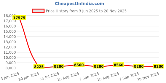 amazon.in smartbuy 100 Pack DVD-R Legend with PRO 16X 4.7GB 120Min White Inkjet Hub Printable Blank Recordable Disc smartbuy Price History Graph from 3 Jun 2025 to 27 Nov 2025