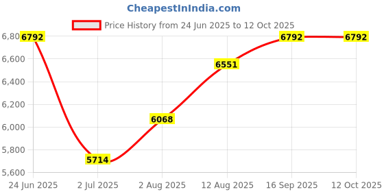 amazon.in 100 Pack Imation DVD-R 16X 4.7GB/120Min Logo Blank Media Recordable Movie Data Disc Price History Graph from 24 Jun 2025 to 11 Oct 2025