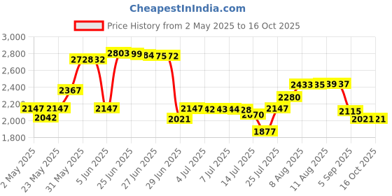 amazon.in 100 Pack Maxtek Premium Thick Black Color Paper CD DVD Sleeves Envelope with Window Cut Out and Flap, 120g Heavy Weight. maxtek Price History Graph from 2 May 2025 to 16 Oct 2025