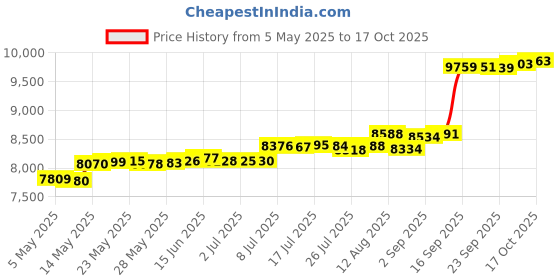 amazon.in 100 Pack MyEco CD-R CDR 52X 700MB 80Min Economy Branded Logo Top Write Once Blank Media Record Disc Price History Graph from 5 May 2025 to 17 Oct 2025