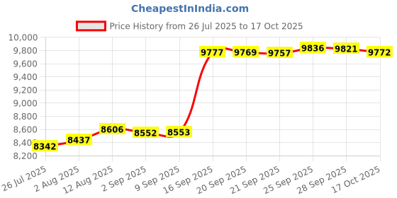 amazon.in 100 Pack MyEco DVD-R 16X 4.7GB/120Min Silver Logo Top Write Once Blank Media Record Disc Price History Graph from 26 Jul 2025 to 17 Oct 2025