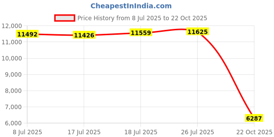 amazon.in 100 Pack Ridata CD-R 52X 700MB 80Min Logo Blank Media Recordable Disc ridata Price History Graph from 8 Jul 2025 to 22 Oct 2025