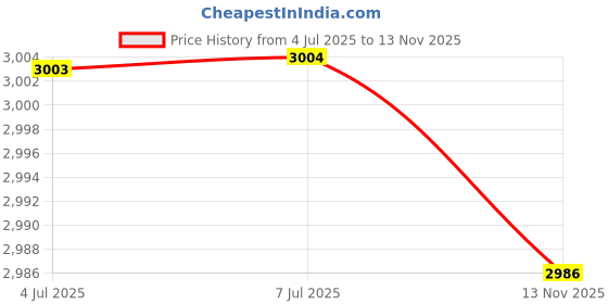 amazon.in 100 Pack Science Lab Sample Dispense Accessories with Storage Caps, Individually Packaged for Dispensing, DIY Crafts, Oil Refilling, Feeding Pets, Scientific Labs, Glue Applicator. (23G-38MM) Price History Graph from 4 Jul 2025 to 13 Nov 2025