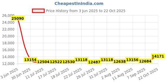 amazon.in 100 Pack Smartbuy Blank DVD+RW 4 x 4.7GB 120Min Branded Logo Rewritable DVD Media Disc smartbuy Price History Graph from 3 Jun 2025 to 22 Oct 2025