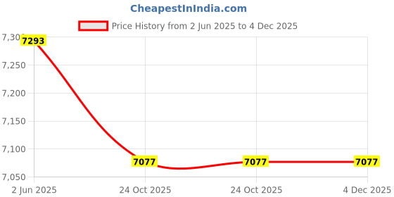 amazon.in 100 Pack Smartbuy Digital Audio CD-R Music 52X 700MB/80Min Branded Logo Blank Recordable Disc smartbuy Price History Graph from 2 Jun 2025 to 4 Dec 2025