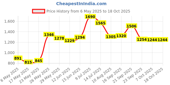 amazon.in 100 Pack Tips Cover for Apple Pencil 2nd Generation and 1st Gen and Apple Pencil Pro/USB-C Silicone Nibs Caps Writing Protection Accessories,Writing Anti-Slip Protective Case for Apple iPad Pencil Price History Graph from 6 May 2025 to 17 Oct 2025