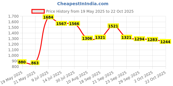 amazon.in 100 Pack Tips Cover for Apple Pencil 2nd Generation and 1st Gen and Apple Pencil Pro/USB-C Silicone Nibs Caps Writing Protection Accessories,Writing Anti-Slip Protective Case for Apple iPad Pencil Price History Graph from 19 May 2025 to 22 Oct 2025