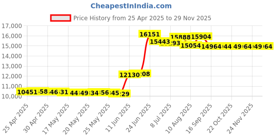 amazon.in 100-Pak 3-Inch White Inkjet Hub Mini DVD-R for Camcorders in Shrinkwrap (2 x 50-Pak) Price History Graph from 25 Apr 2025 to 24 Nov 2025