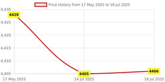 amazon.in 100 Pcs 9.5mm Hole AC suitablevoltageV Red Illuminated Pilot Signal Indicator Lamp (SN: 44a fa9 6aa d30 18b) Price History Graph from 17 May 2025 to 14 Jul 2025