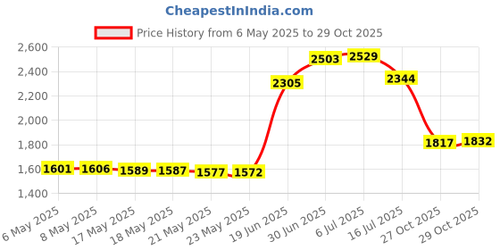 amazon.in prohouse 100 PCS Baby Nylon Headbands Hairbands Hair Bow Elastics for Baby Girls Newborn Infant Toddlers Kids Nude prohouse Price History Graph from 6 May 2025 to 29 Oct 2025