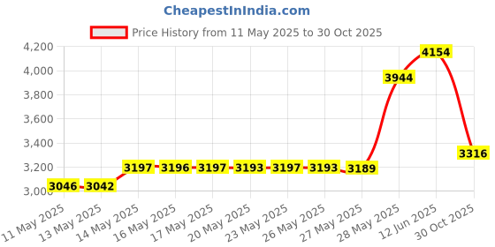 amazon.in 100 Pcs Blue: Munkcare Oral Care Swabs Disposable- Blue 100 Counts Price History Graph from 11 May 2025 to 30 Oct 2025