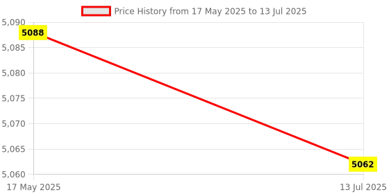 amazon.in 100 Pcs DC suitablevoltageV 10mm Red Power Signal Indicator Light Pliot XD10-4 (SN: c6b f8d 9fb 02e e28) Price History Graph from 17 May 2025 to 13 Jul 2025