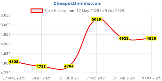 amazon.in 100 Pcs DC suitablevoltageV 7mm Green Power Signal Indicator Lamp Light Pliot (SN: 513 b81 91d ae1 7e2) Price History Graph from 17 May 2025 to 8 Oct 2025