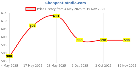 amazon.in 100 Pcs DIY End Bead Cap for Tassel Cord Jewelry Necklace Findings Golden | 100 Pcs End Caps Price History Graph from 4 May 2025 to 18 Nov 2025
