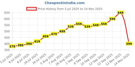 amazon.in 100 PCS Ingrown Toe Nail Remover, Toe Nail Corrector and Ingrown Toenail Correction Tool, Nails Remover Pads for Daily Nails Care and Post-Exercise Maintenance Price History Graph from 5 Jul 2025 to 12 Nov 2025