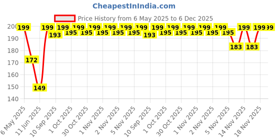 amazon.in 100 Pcs Orange Wood Nail Sticks Double Sided Multi Functional Cuticle Pusher Remover Manicure Pedicure Tool for Manicure Pedicure Price History Graph from 6 May 2025 to 5 Dec 2025