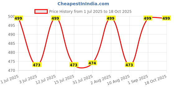 amazon.in marksman 100 Pcs Seed, Earth Balls with Slingshot - The Ultimate Fun and Sustainable Planting Experience with Seed Balls (Guava 100 Seed) marksman Price History Graph from 1 Jul 2025 to 18 Oct 2025