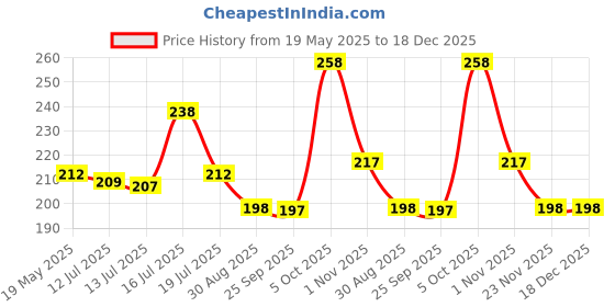 amazon.in 100 Pcs Sichumaria Transparent White Disposable Tea Filter Bags Empty Dip Tea Bags Filter Tea Bags Cups for Loose Leaf Teal (5.5x7cm) sichumaria Price History Graph from 19 May 2025 to 18 Dec 2025