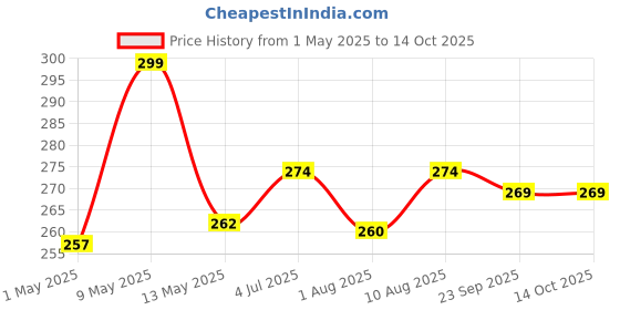 amazon.in (100 pcs, Square, 8 inch) Disposable Air Fryer Paper Liners, Non-Stick Oil Resistant Parchment Paper for Frying, Baking, Cooking, Roasting and Microwave Price History Graph from 1 May 2025 to 13 Oct 2025